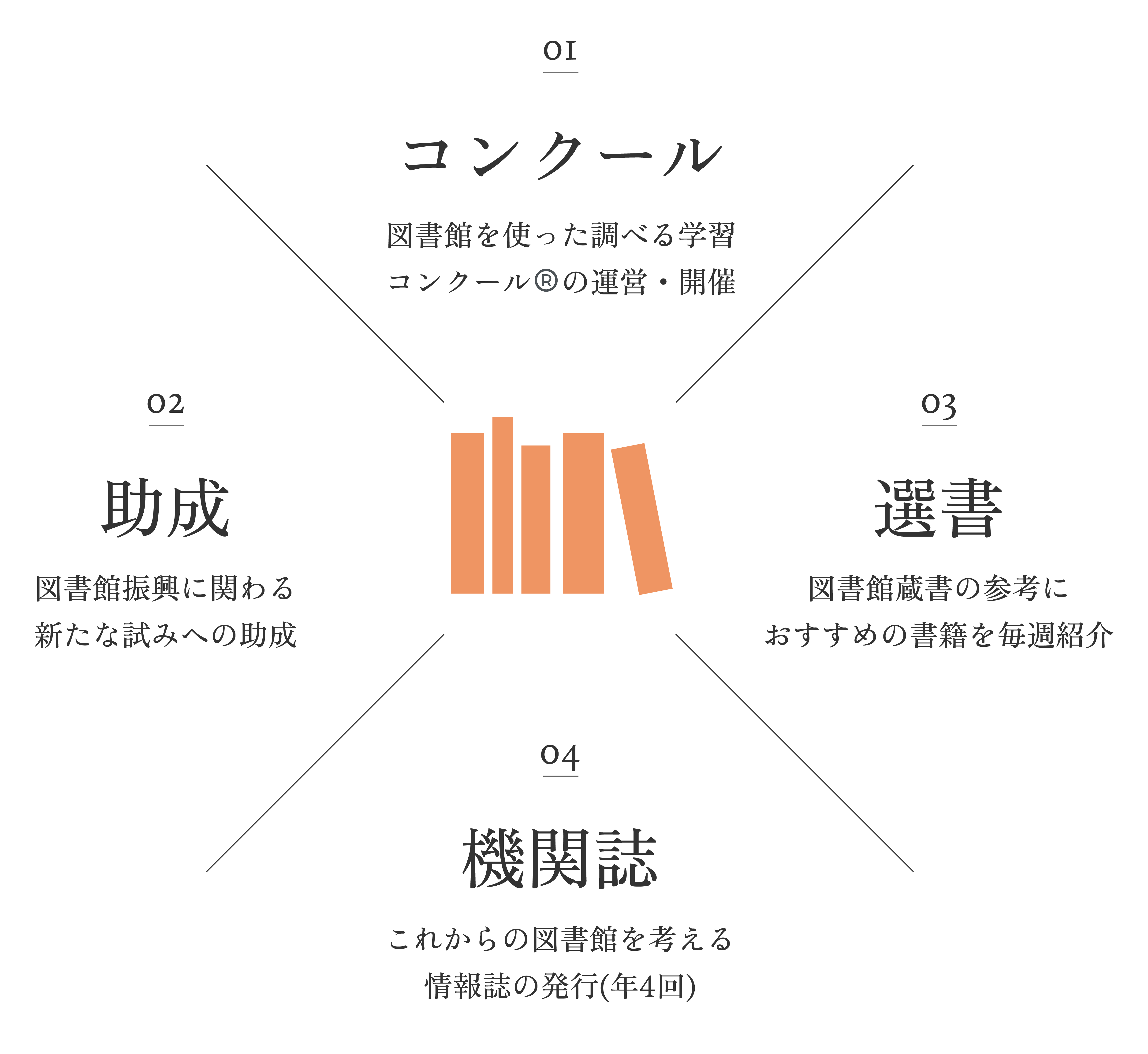 事業の4つの柱の図